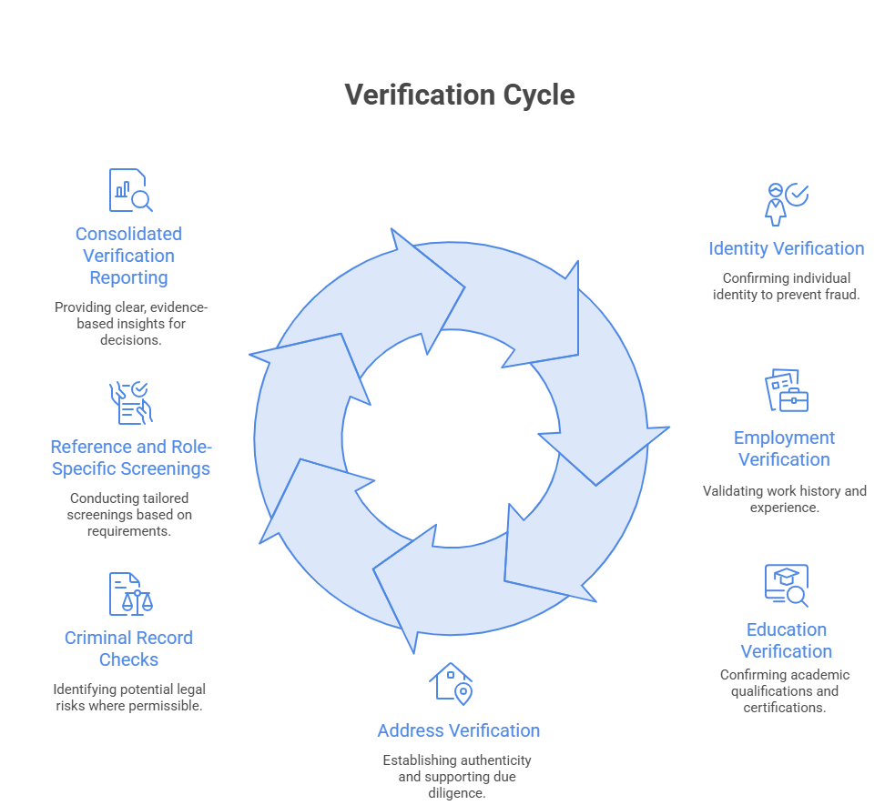 How the Verification Cycle Runs, Step by Step