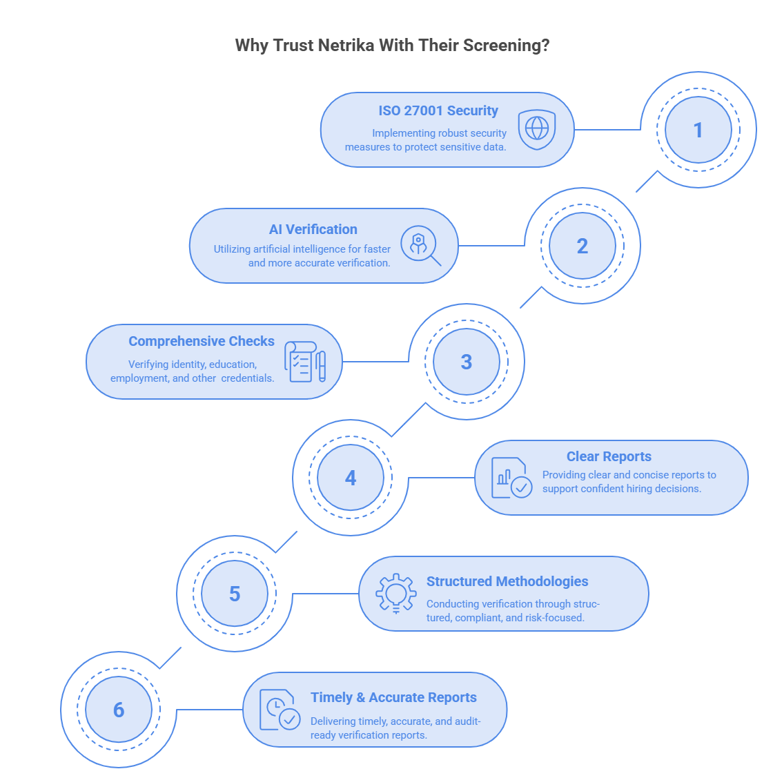 Why Organisations Trust Netrika With Their Screening