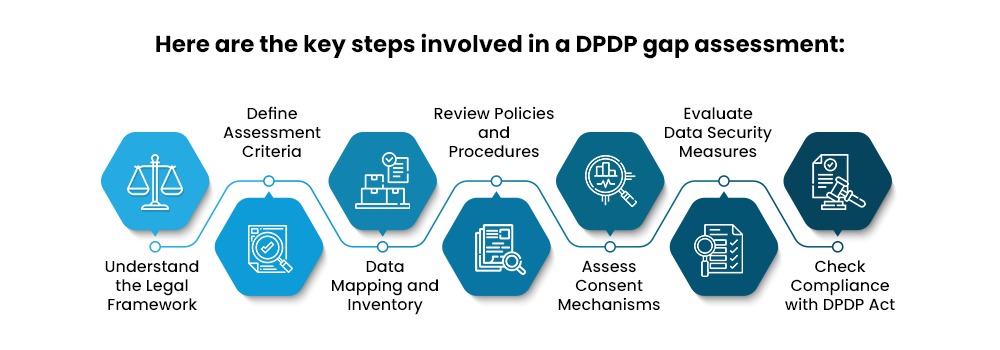 DPDP Gap Assessment