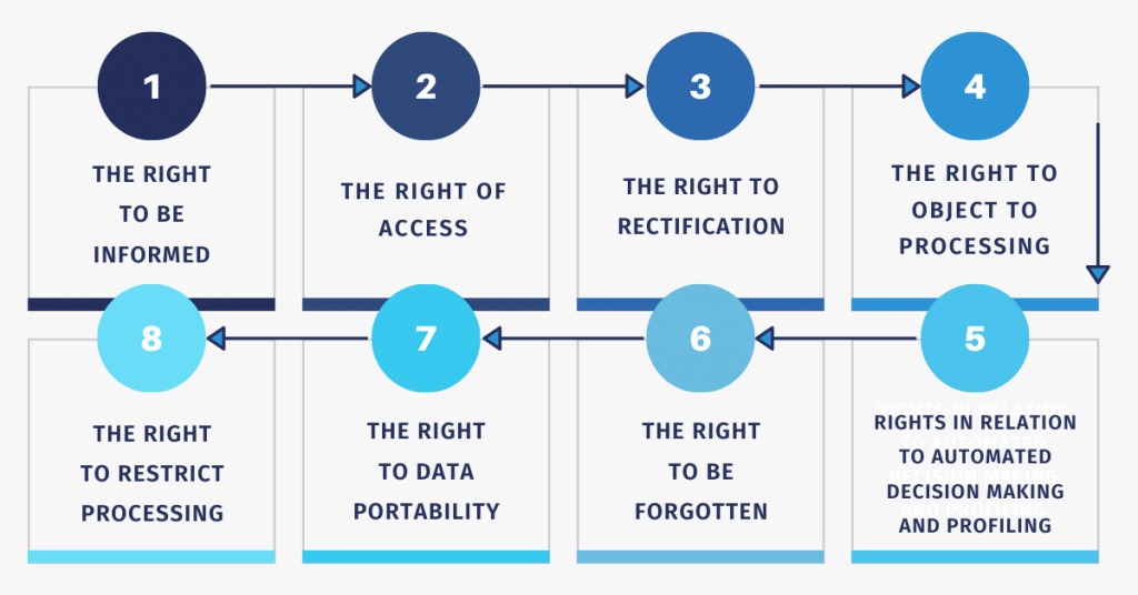 Data Subject Rights