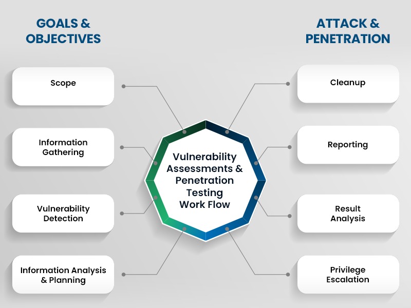 Vulnerability Assessment and Penetration Testing